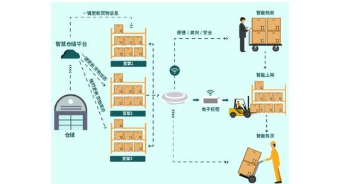 电子标签如何通过信息系统集成打造一站式智慧仓储管理